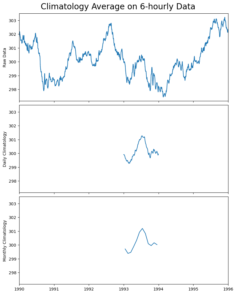 Climatology Average