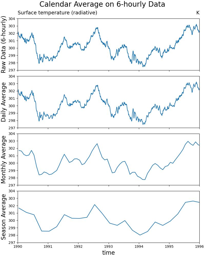 Calendar Averaging